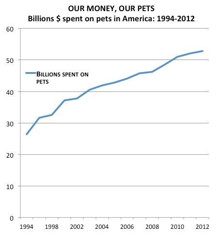 These 4 Charts Explain Exactly How Americans Spend 52 Billion on